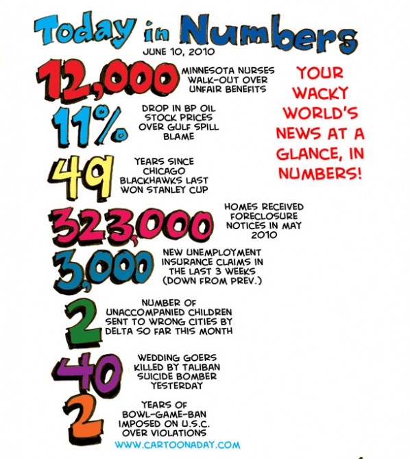 Today in Numbers