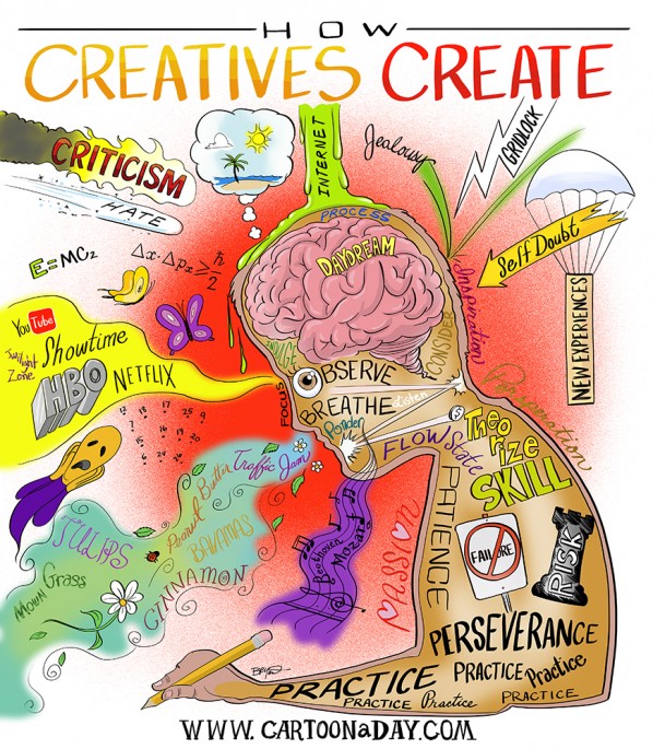 how-creativity-create